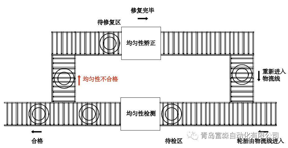 輪胎矯正工藝流程.png 輪胎矯正工藝流程.png